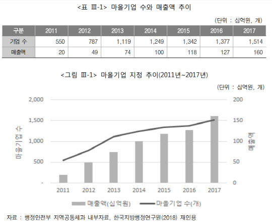 마을기업 지정 수와 매출액 추이. <자료: 한국지방세연구원>
